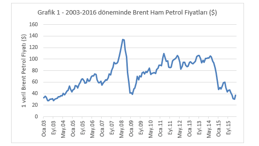 Petrol Fiyatlari Ve Turkiye De Benzin Fiyatlari Yatirimkredi