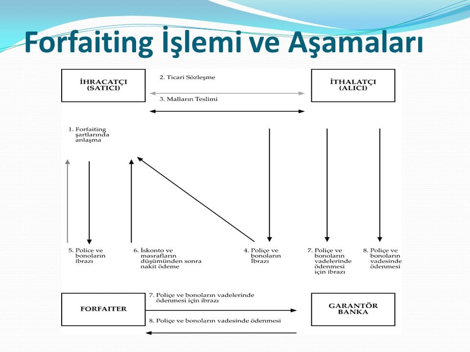 Forfaiting Nedir