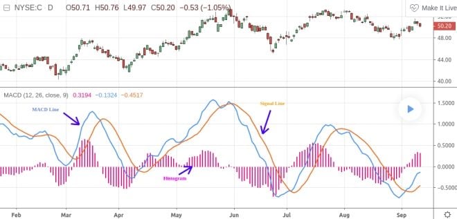 MACD Nedir? MACD Nasıl Yorumlanır?