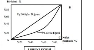 Lorenz Eğrisi