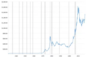 Ons Altın Ve Ons Gümüş Nedir ? Historical Gold Prices 100 Year Chart 2019 10 18 Macrotrends
