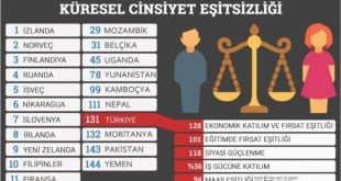 Küresel Cinsiyet Eşitsizliği Nedir? Eşitsizlik Raporu