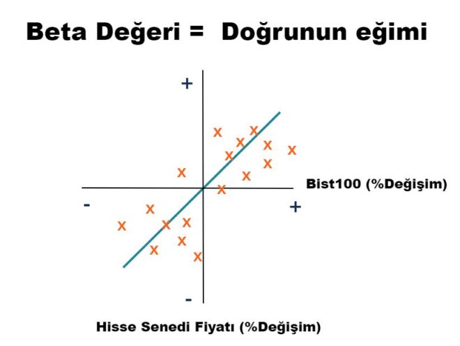 Regresyon sonucu beta değerinin grafiği